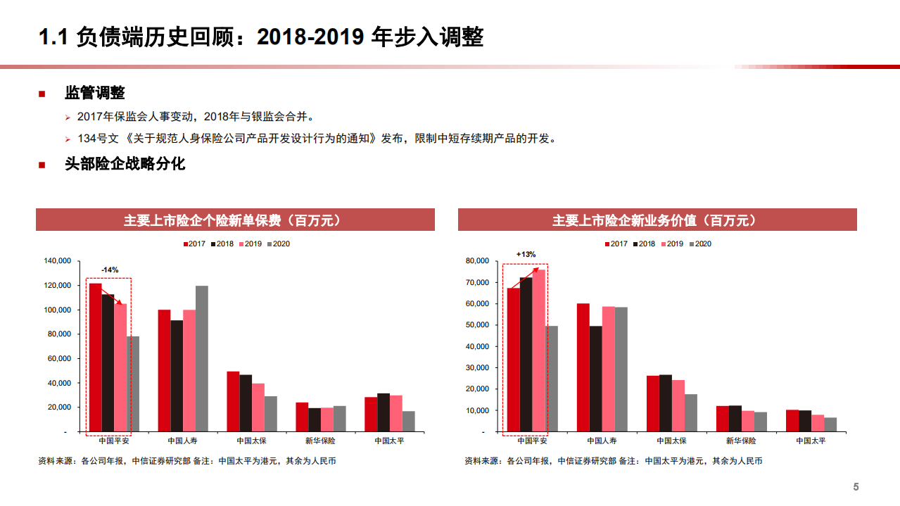 2021年中国寿险业发展历程与未来十年机遇展望分析研究报告.pdf 第5页