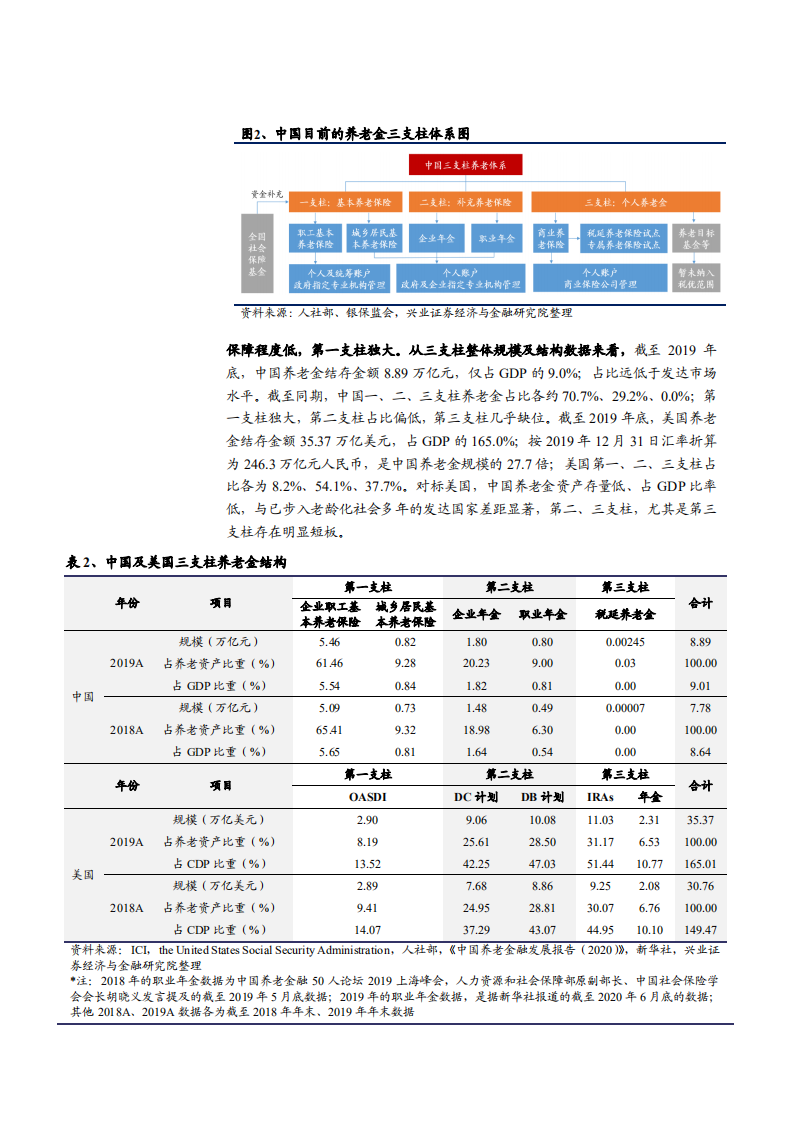 2021年中国养老金三支柱体系与商业保险发展空间分析报告.pdf 第5页