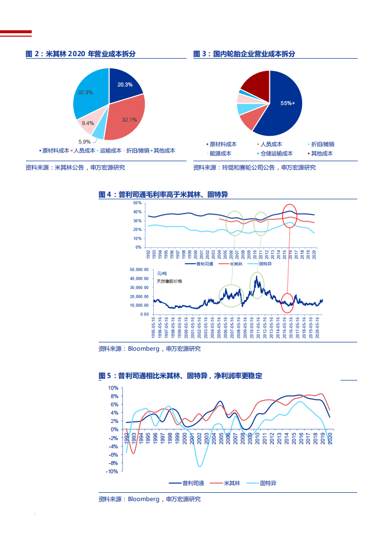 2021年从普利司通发展看中国轮胎企业未来前景分析报告.pdf 第6页