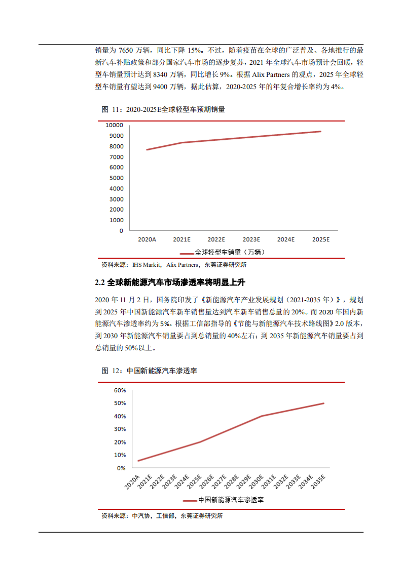 2021年汽车市场现状及零部件产业前景分析报告.pdf 第6页