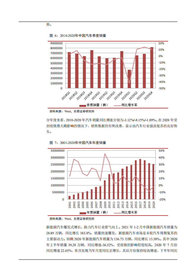 2021年汽车市场现状及零部件产业前景分析报告.pdf 第4页