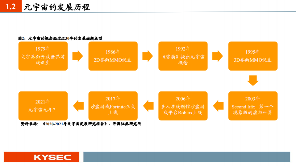 2021年元宇宙产业链分析及头部厂商布局研究报告.pdf 第3页