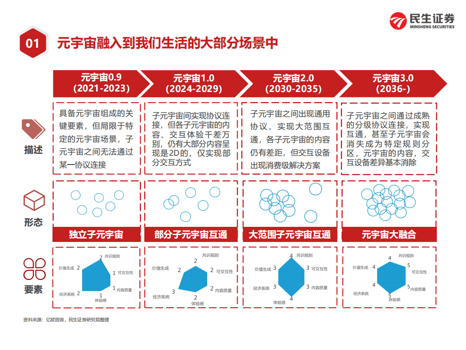 2021-2030年元宇宙产业应用场景猜想及中美布局发展趋势研究报告.pdf 第5页