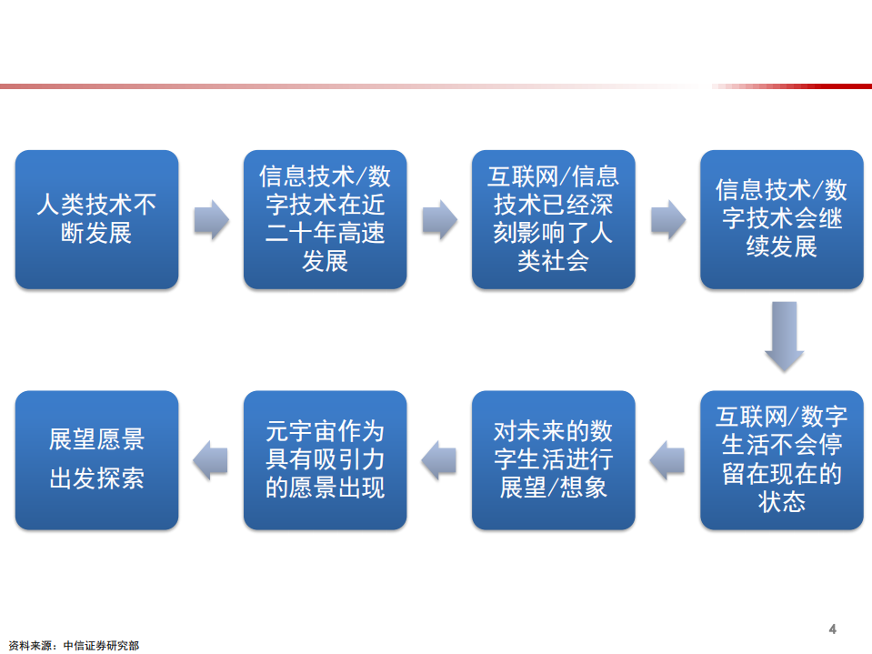 2021年未来数字生活展望与元宇宙探索趋势研究报告.pdf 第4页