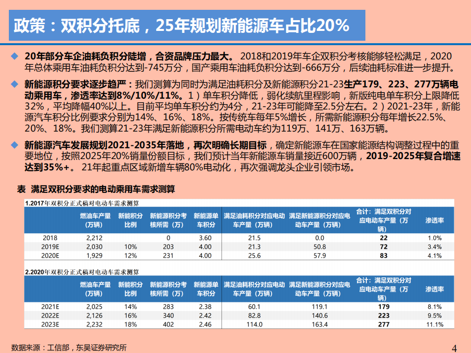 2021年电动车市场现状与锂电供需状况分析报告.pdf 第2页