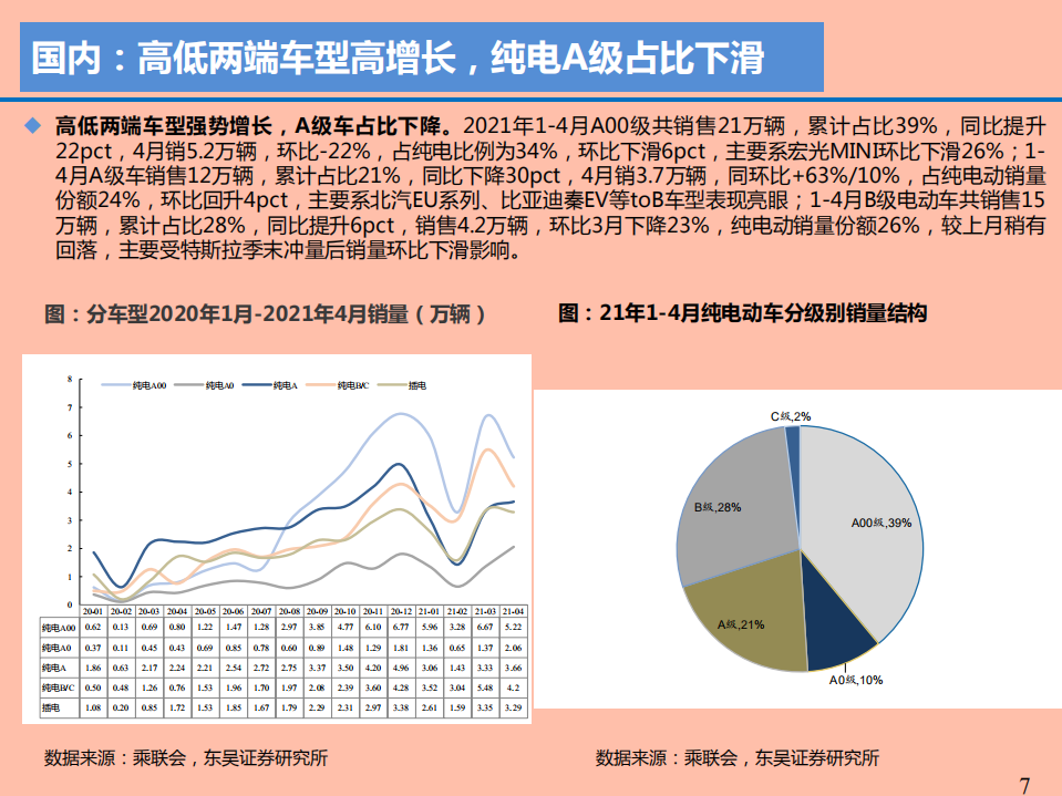 2021年电动车市场现状与锂电供需状况分析报告.pdf 第5页