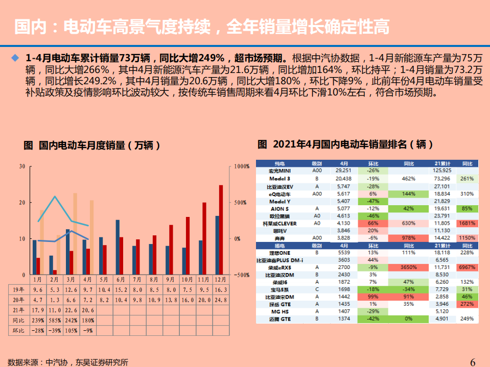 2021年电动车市场现状与锂电供需状况分析报告.pdf 第4页