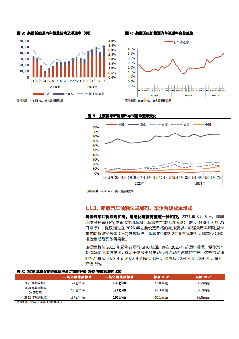 2021年美国电动车政策趋势及光伏产业未来前景研究报告.pdf 第6页