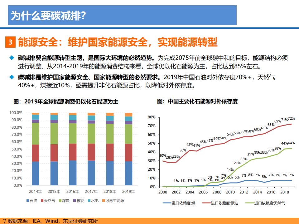 2021年碳达峰、碳中和目标引领及光伏和电动车发展趋势分析报告.pdf 第6页