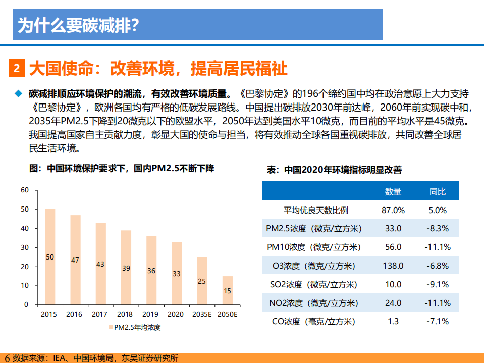 2021年碳达峰、碳中和目标引领及光伏和电动车发展趋势分析报告.pdf 第5页