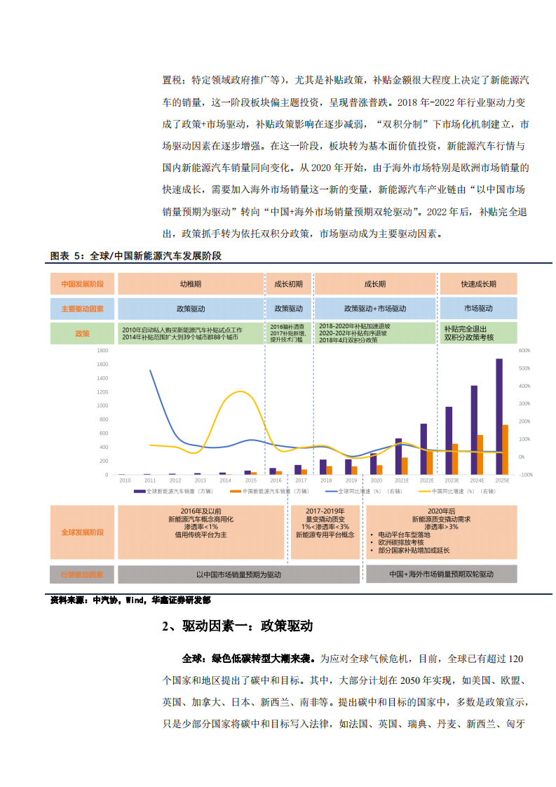 2021年新能源汽车发展前景分析与上中下游产业链研究报告.pdf 第6页