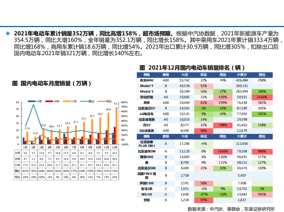 2021年中国电动车市场销量数据分析及2022年趋势研究报告.pdf 第3页