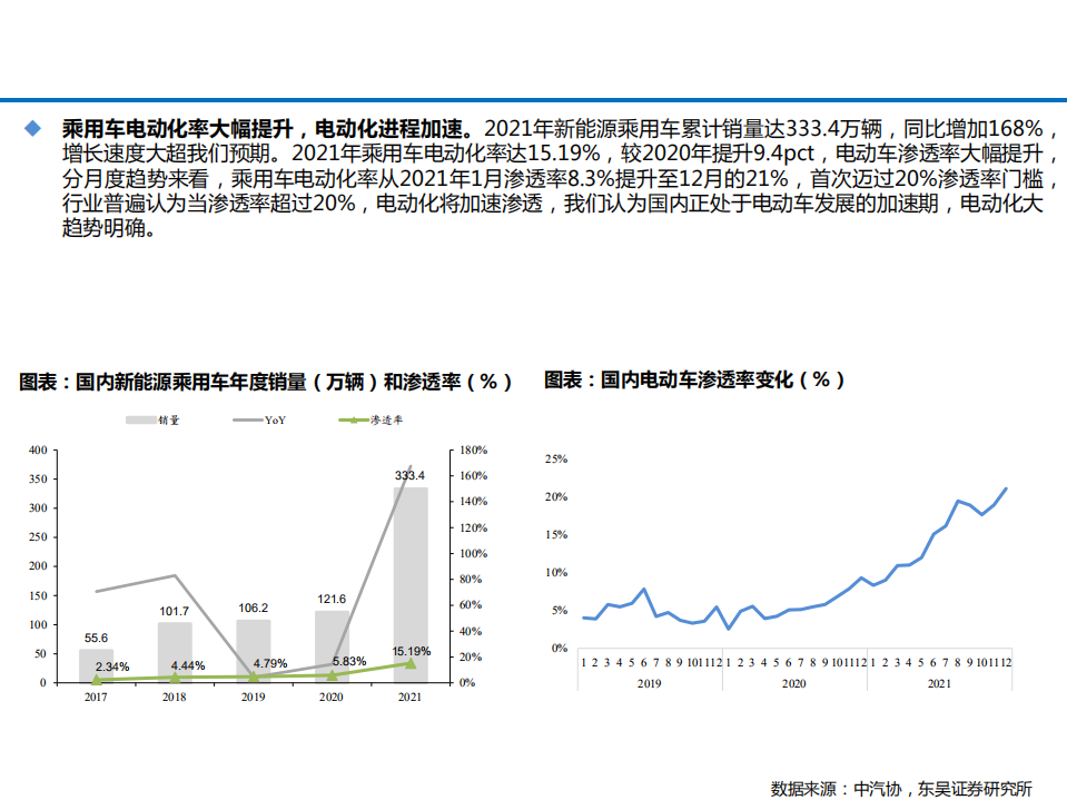2021年中国电动车市场销量数据分析及2022年趋势研究报告.pdf 第4页