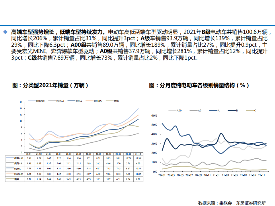 2021年中国电动车市场销量数据分析及2022年趋势研究报告.pdf 第6页