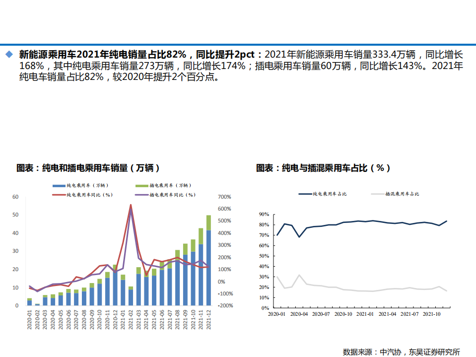 2021年中国电动车市场销量数据分析及2022年趋势研究报告.pdf 第5页