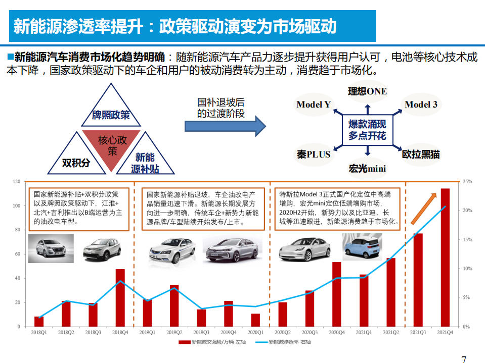 2022-2025年新能源汽车渗透率及乘用车销量预测报告.pdf 第6页
