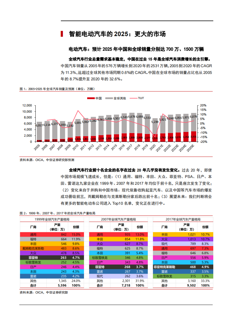 中国智能电动汽车2025年发展预测分析报告.pdf 第4页
