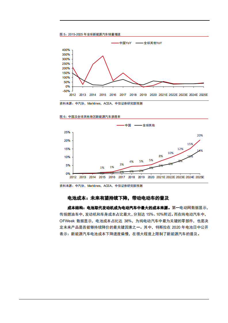 中国智能电动汽车2025年发展预测分析报告.pdf 第6页