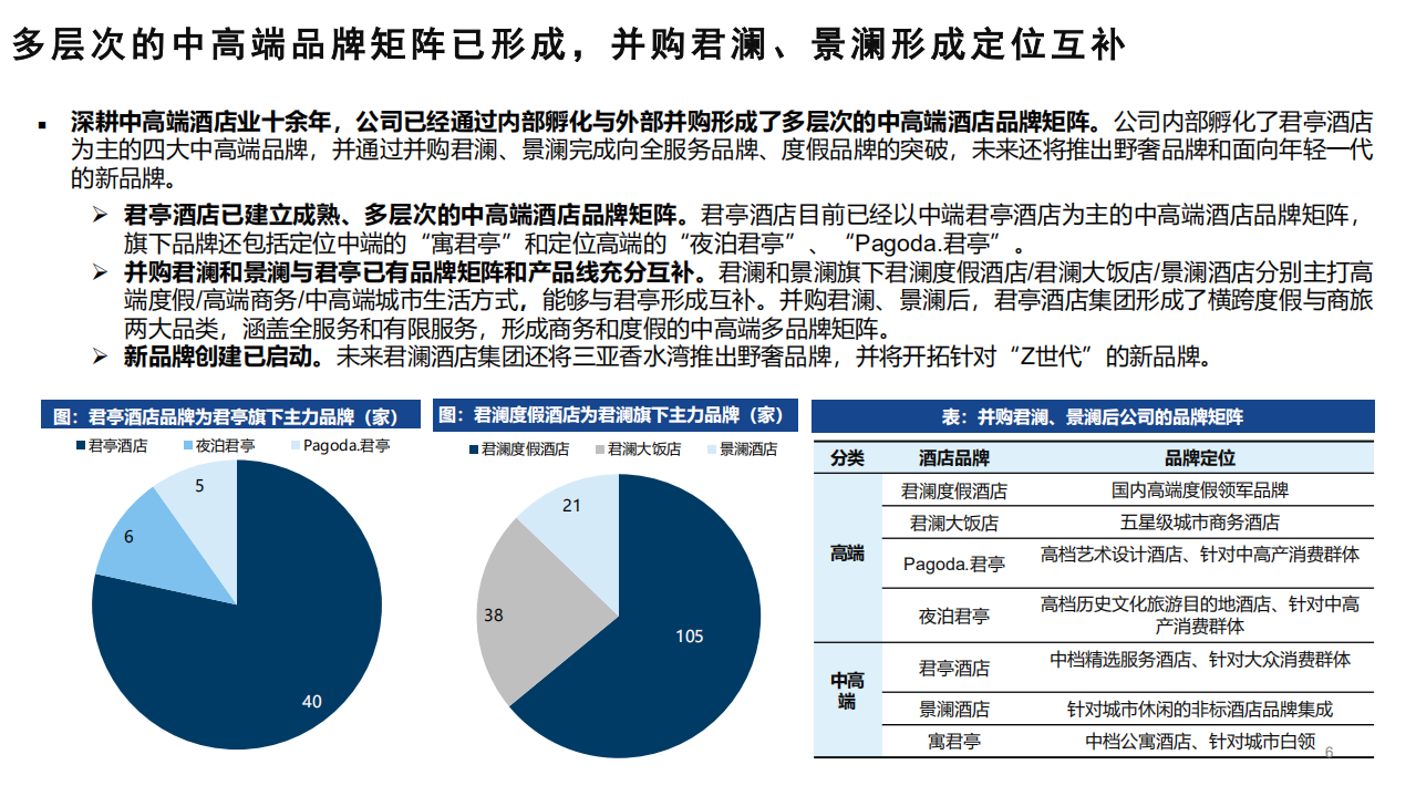 君亭酒店-深度报告：精选化与度假化趋势延续，中高端精选酒店龙头迎跨越式发展-20220404.pdf 第6页