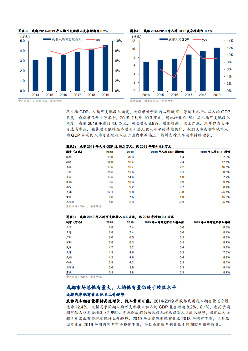 2021年从成都市场看汽车需求变化趋势分析报告.pdf 第6页