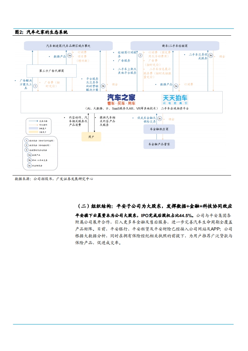 2021年从汽车之家看营销平台商业化分析报告.pdf 第5页