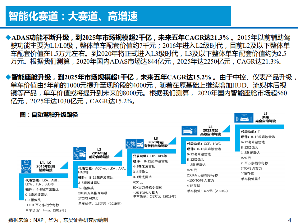 2021年华为五大智能系统与汽车产业链分析报告.pdf 第3页