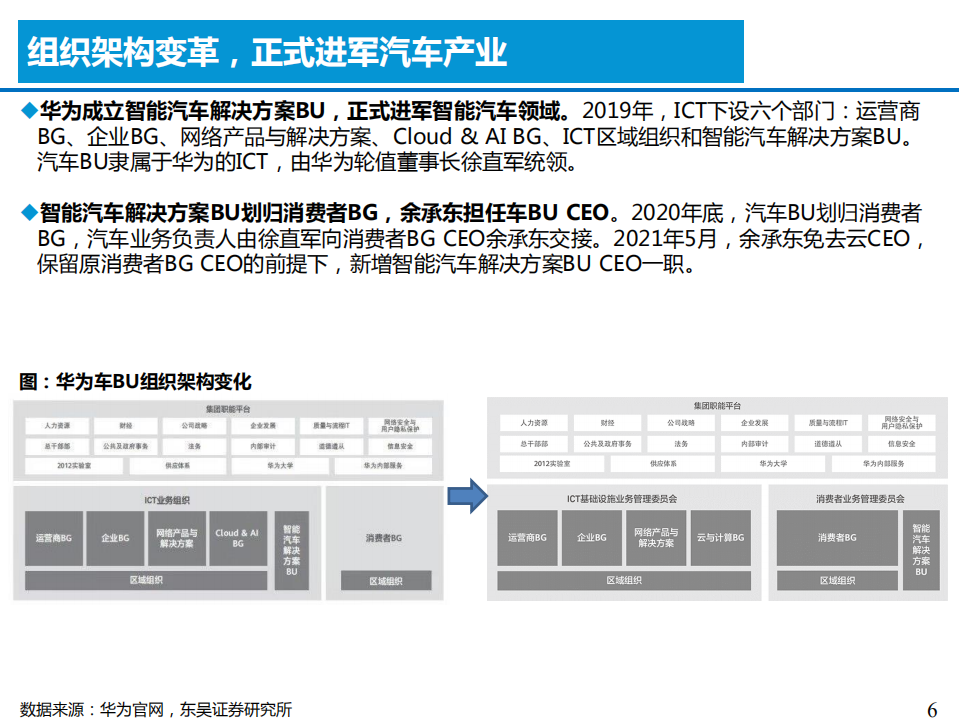 2021年华为五大智能系统与汽车产业链分析报告.pdf 第5页