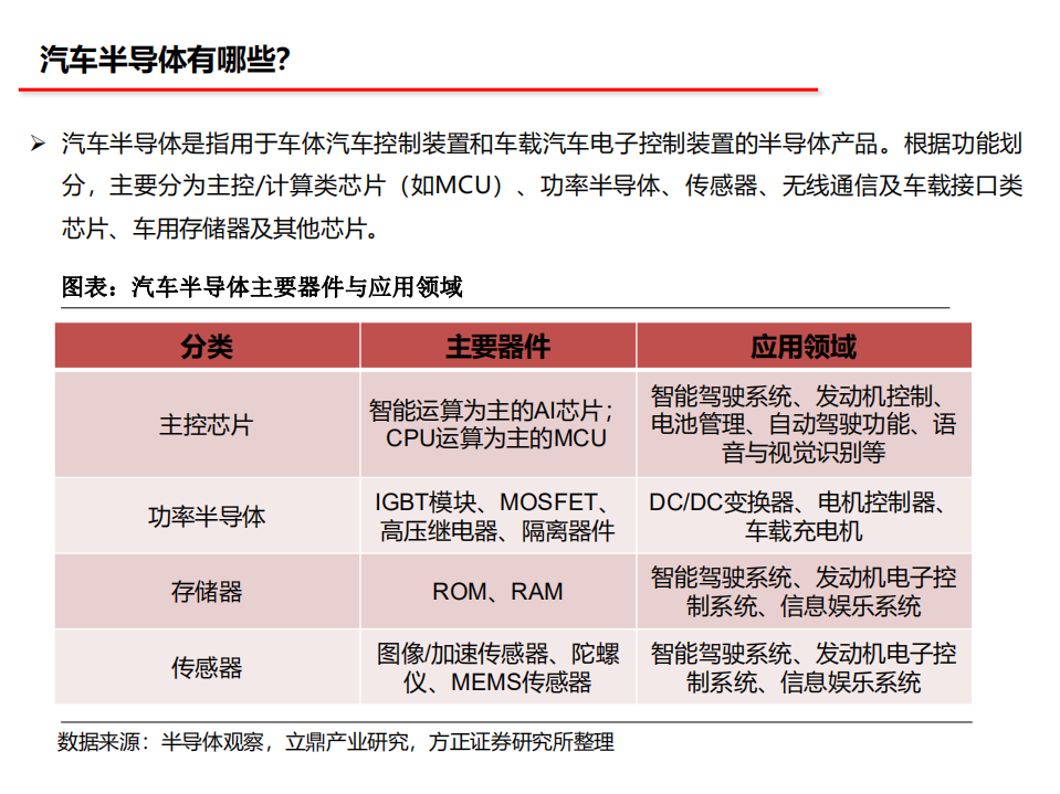 2021年汽车半导体产业变革趋势及竞争格局分析报告.pdf 第4页