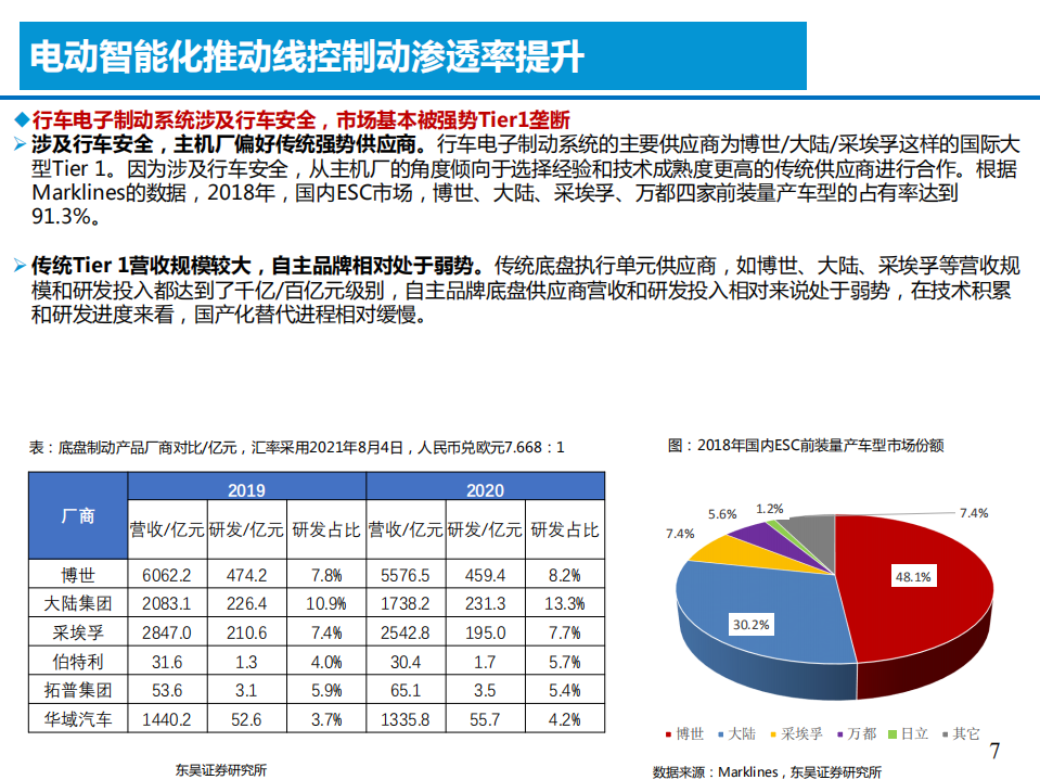 2021年汽车电动智能化与制动系统发展历程研究报告.pdf 第5页