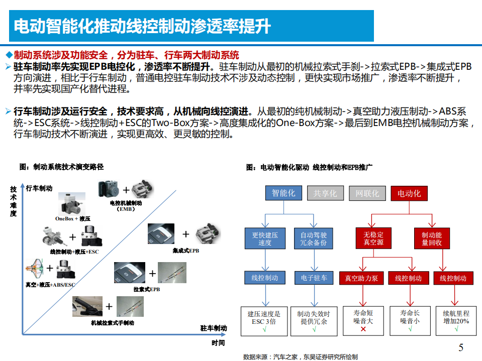 2021年汽车电动智能化与制动系统发展历程研究报告.pdf 第3页