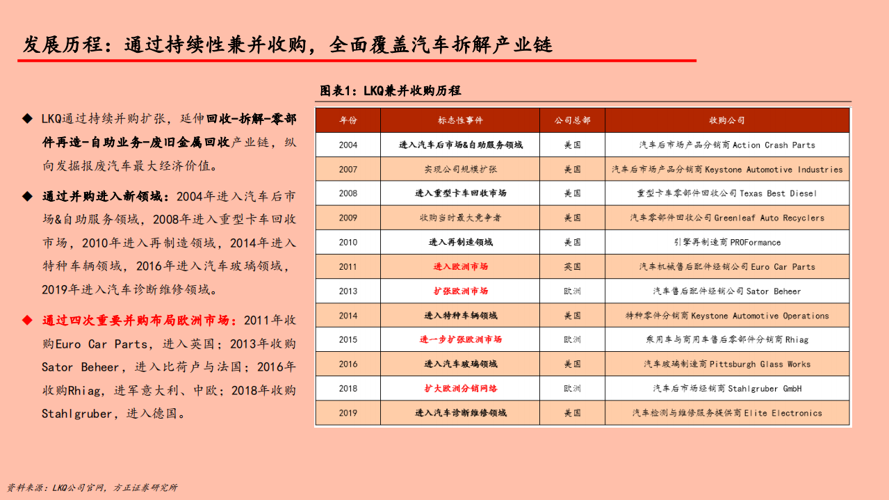 2021年汽车后市场发展现状与LKQ多元布局分析报告.pdf 第4页