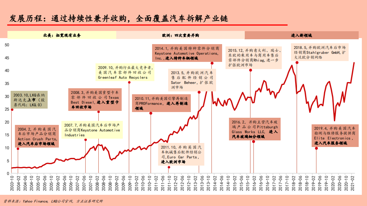 2021年汽车后市场发展现状与LKQ多元布局分析报告.pdf 第5页