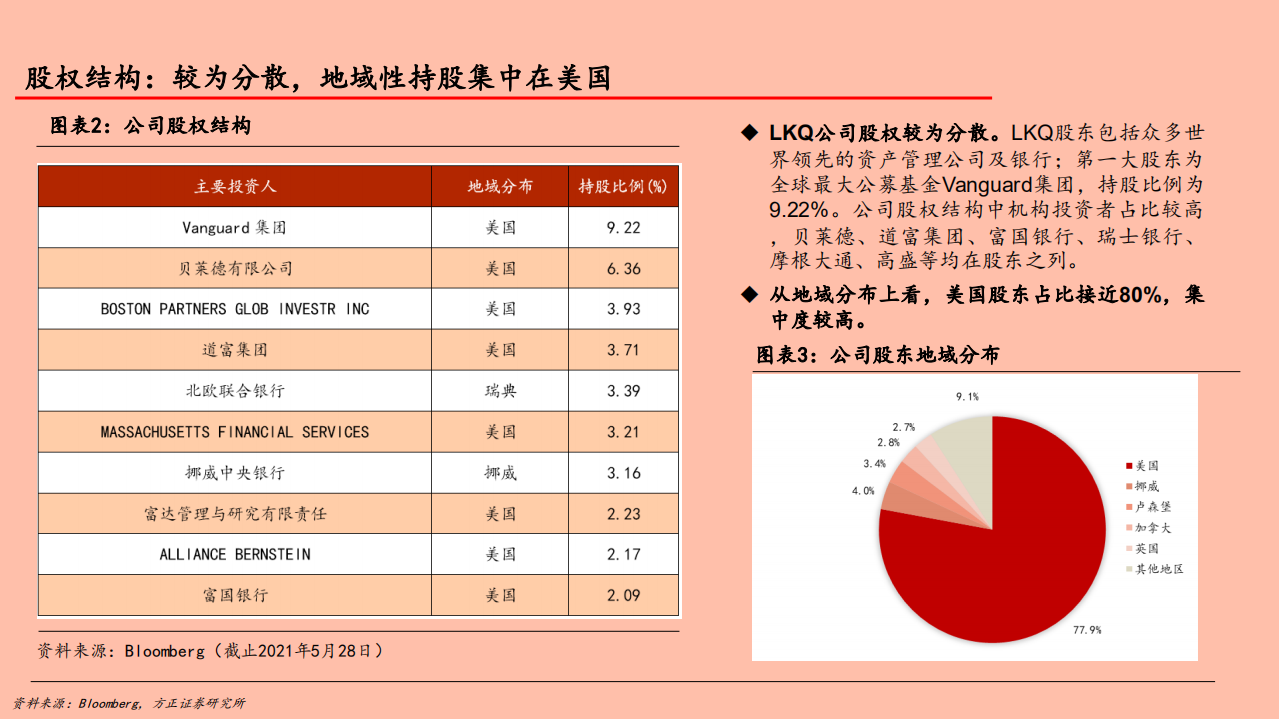 2021年汽车后市场发展现状与LKQ多元布局分析报告.pdf 第6页