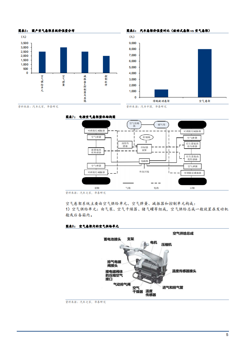 2021年汽车空气悬架市场供需端分析及国产替代趋势研究报告.pdf 第4页