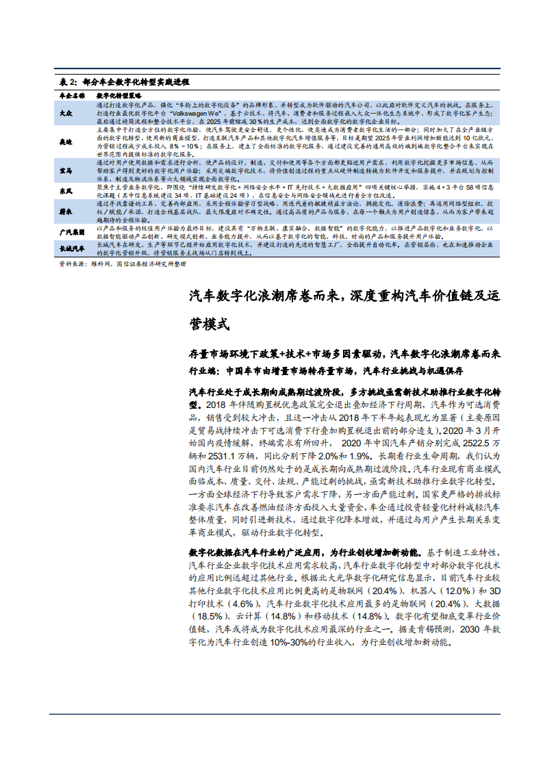 2021年汽车数字化趋势及上下游产业链分析报告.pdf 第6页