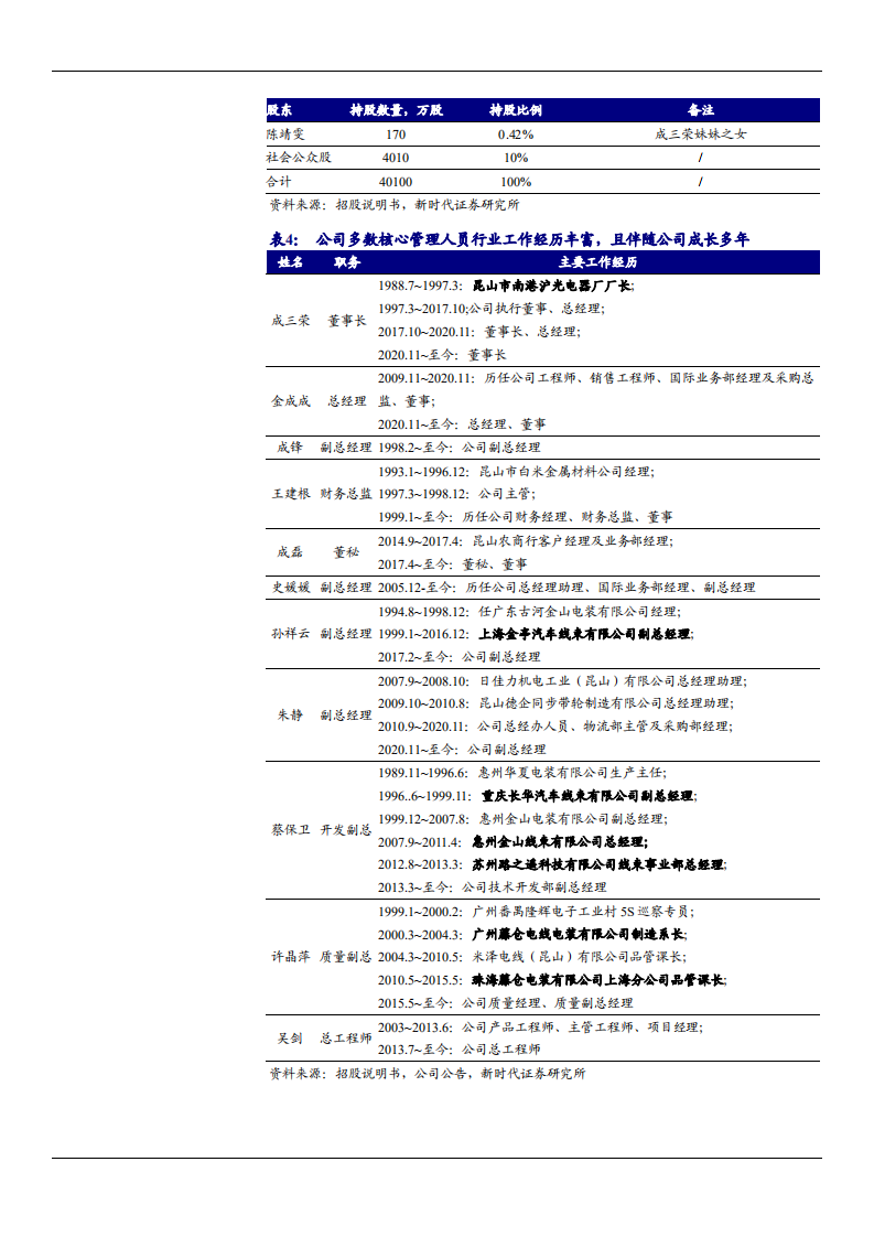 2021年汽车线束市场现状与沪光股份盈利能力分析报告.pdf 第5页