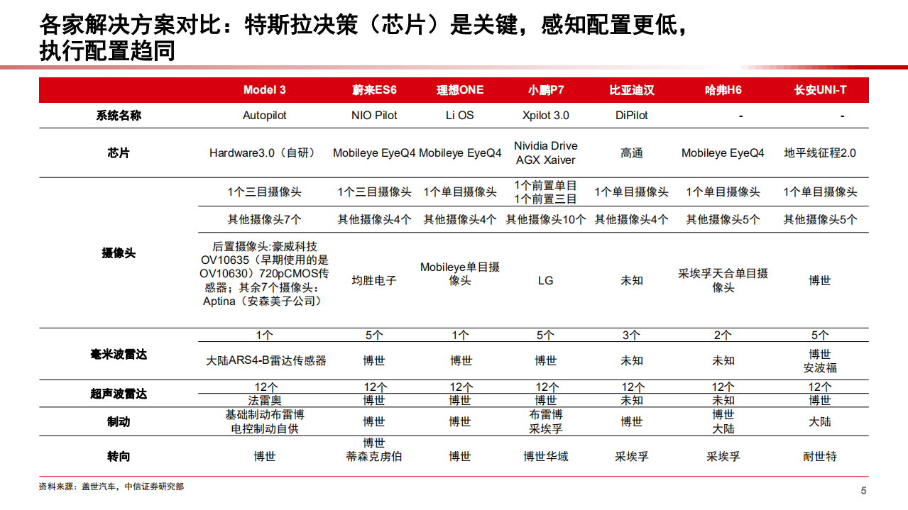 2021年汽车智能化配置与商业模式分析报告.pdf 第4页
