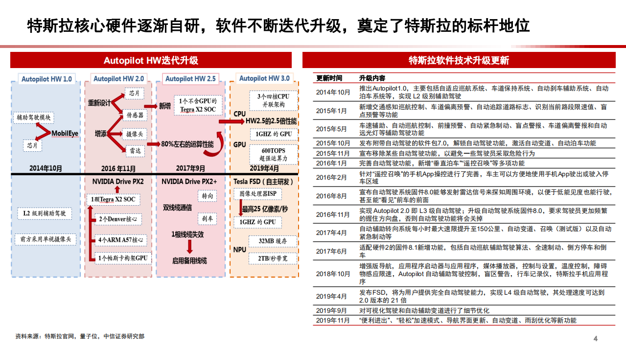 2021年汽车智能化配置与商业模式分析报告.pdf 第3页