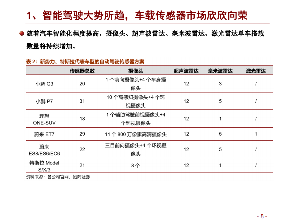 2021年汽车智能化与感知产业发展前景分析报告.pdf 第5页