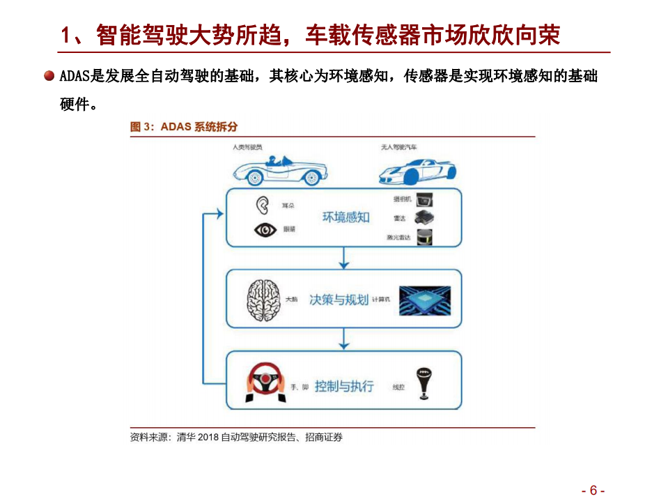2021年汽车智能化与感知产业发展前景分析报告.pdf 第3页