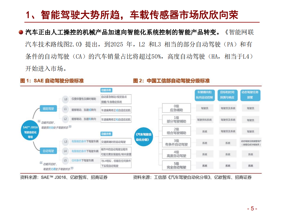 2021年汽车智能化与感知产业发展前景分析报告.pdf 第2页