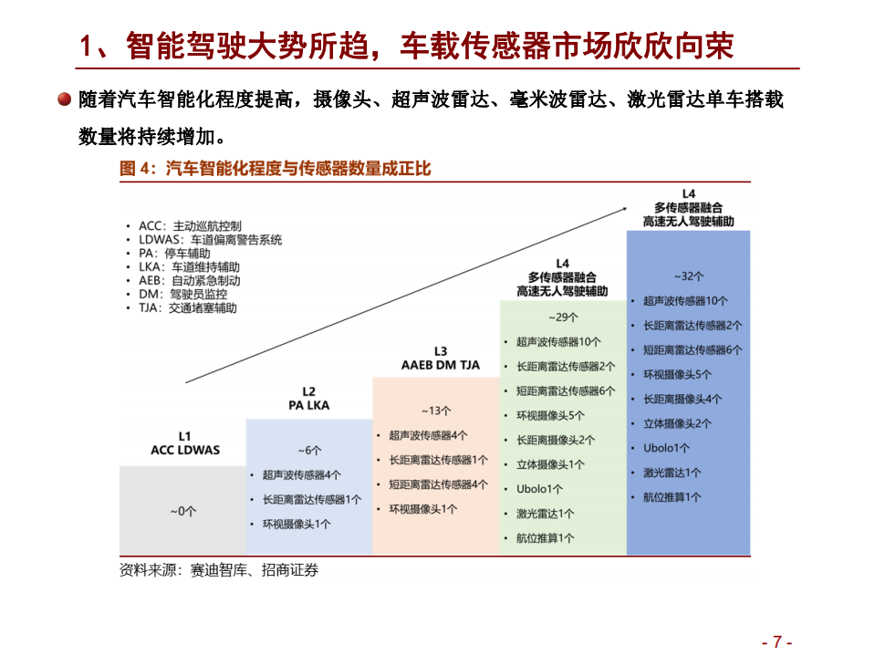 2021年汽车智能化与感知产业发展前景分析报告.pdf 第4页