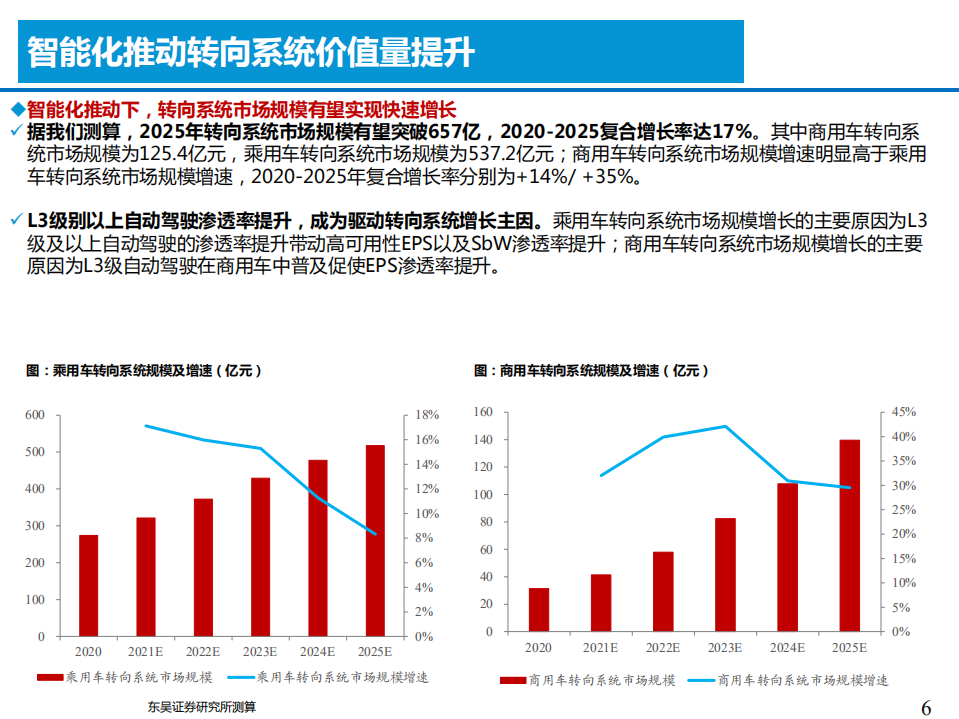 2021年汽车转向系统发展历程及底盘域控制器研究报告.pdf 第4页