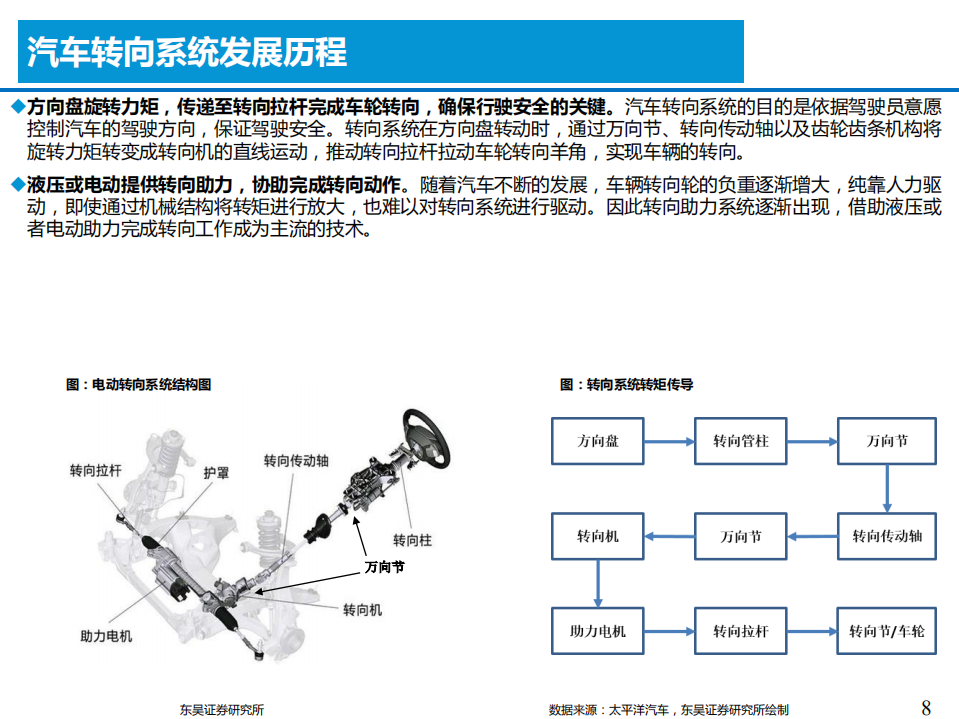 2021年汽车转向系统发展历程及底盘域控制器研究报告.pdf 第6页