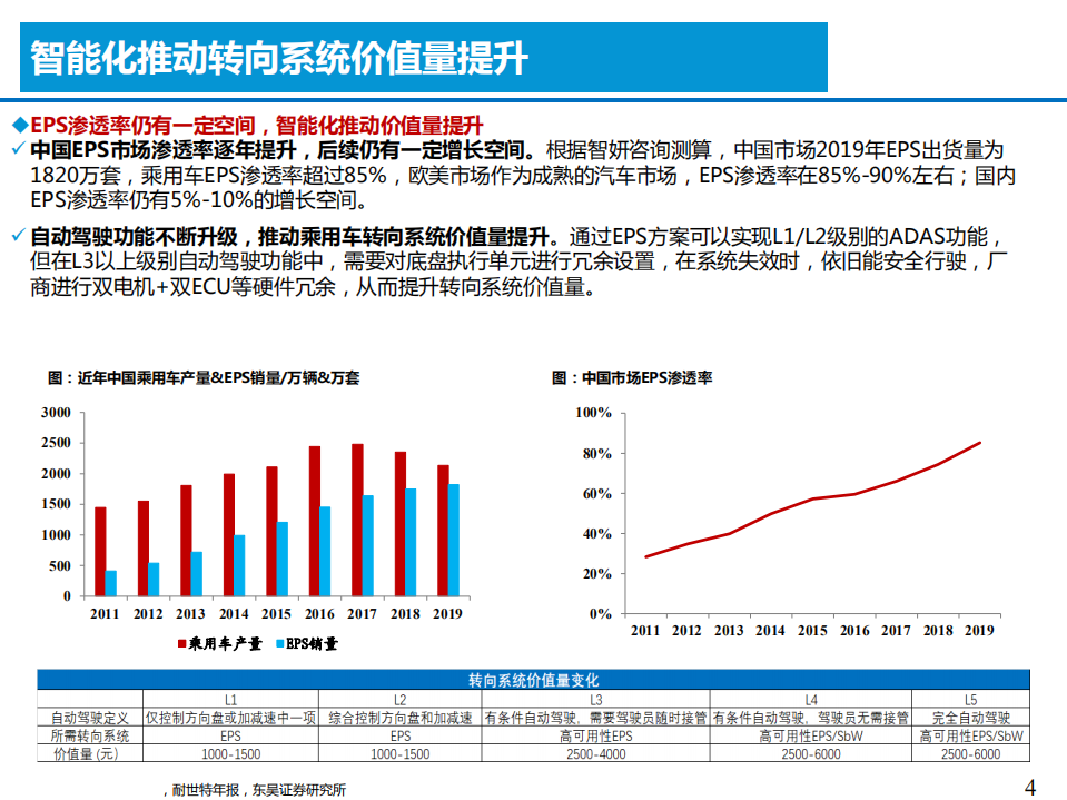 2021年汽车转向系统发展历程及底盘域控制器研究报告.pdf 第2页