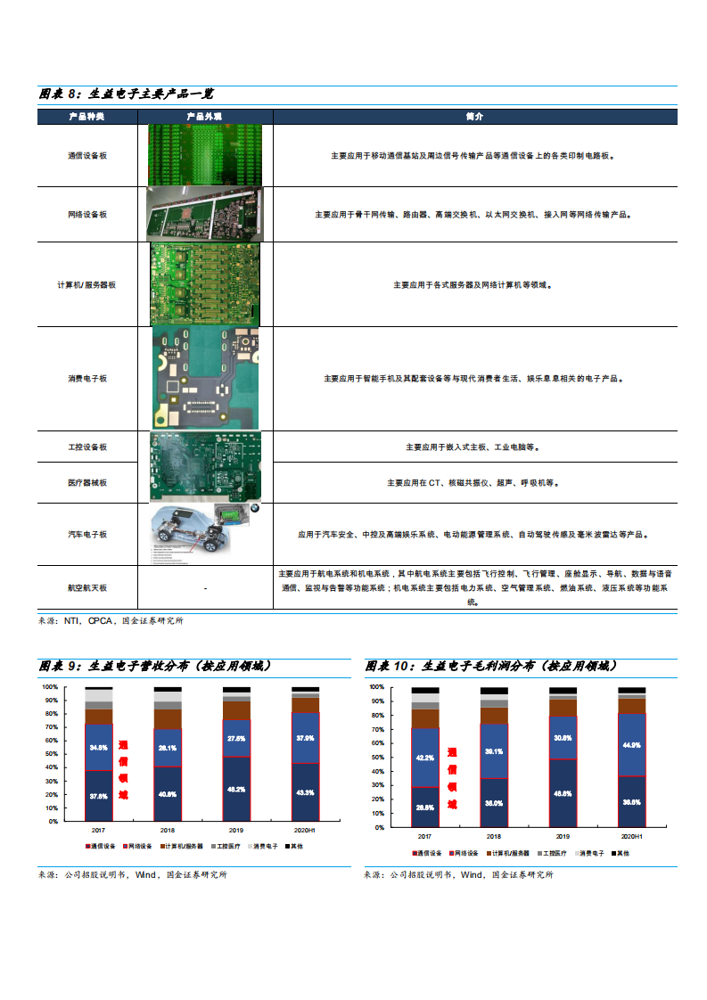 2021年生益电子多元化布局与汽车 PCB 市场空间分析报告.pdf 第6页