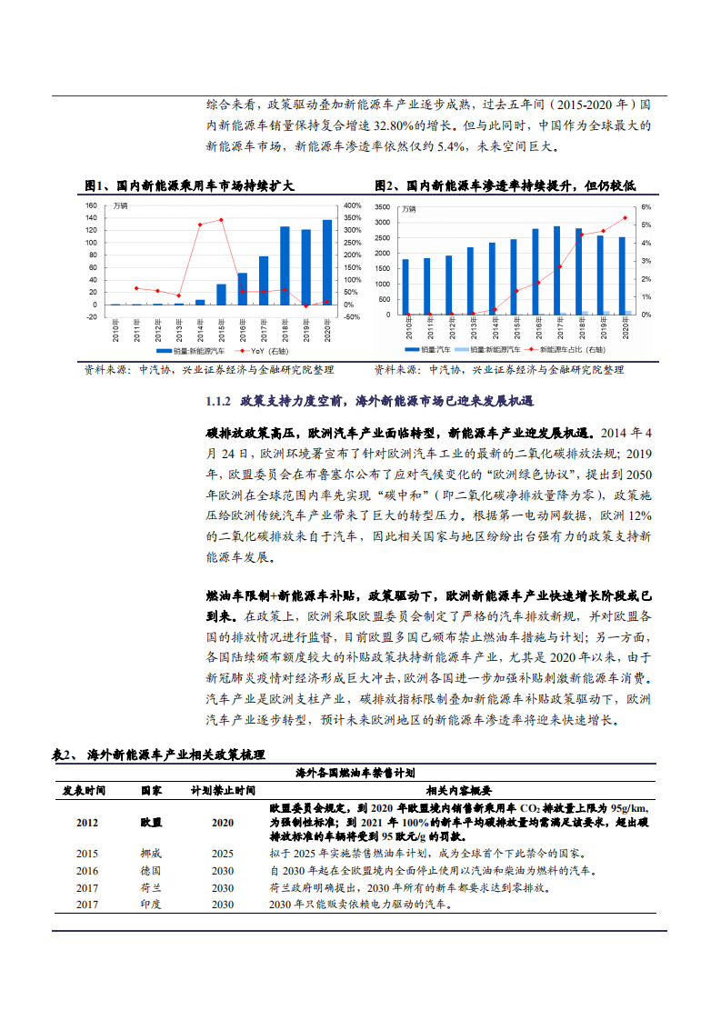2021年全球汽车电动化与中国锂电材料发展趋势分析报告.pdf 第6页