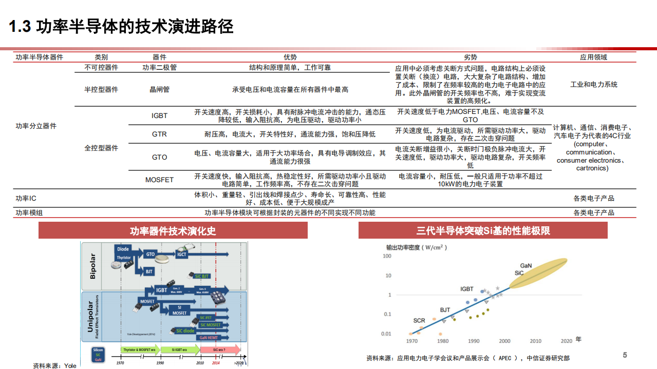 2021年智能汽车时代下功率半导体发展新机遇分析报告.pdf 第4页