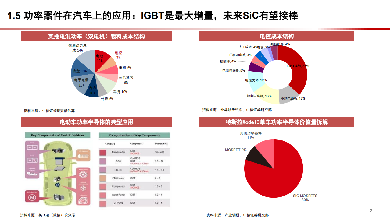 2021年智能汽车时代下功率半导体发展新机遇分析报告.pdf 第6页