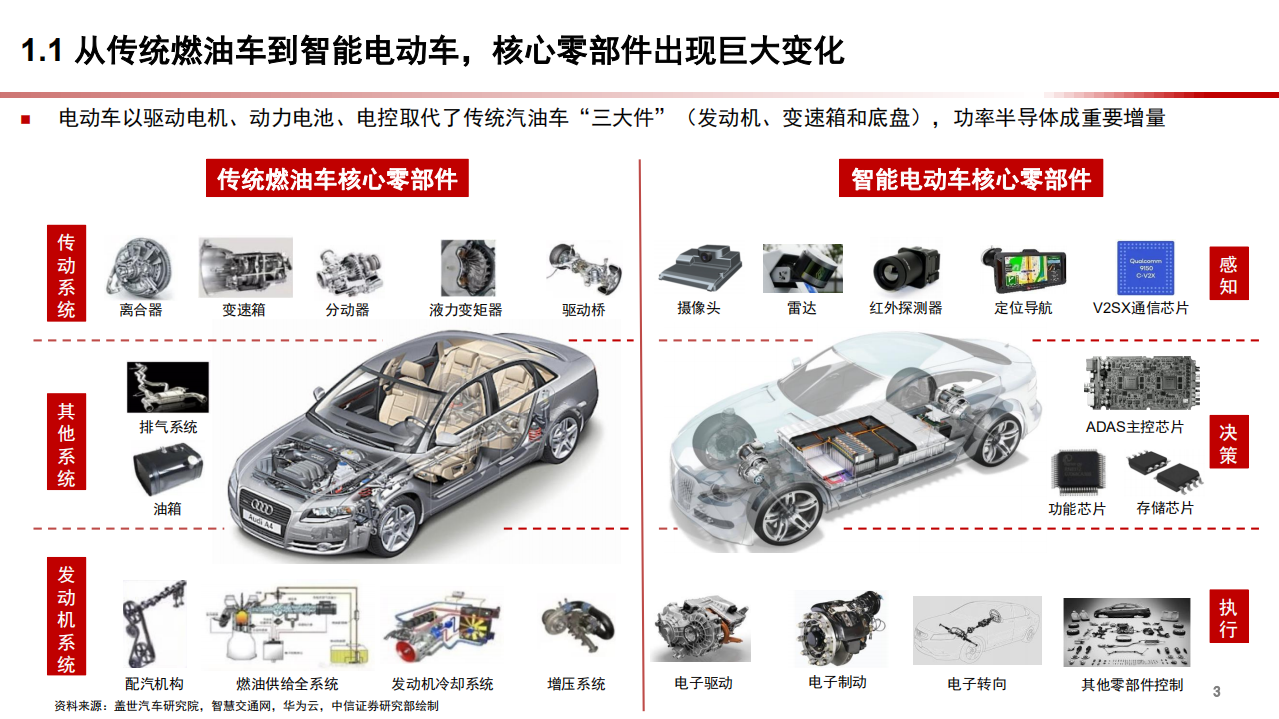 2021年智能汽车时代下功率半导体发展新机遇分析报告.pdf 第2页